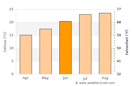 Ceuta average temperature in June