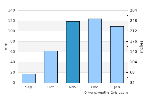 Ceuta average rain in November