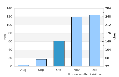 Ceuta average rain in October