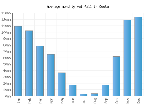 Ceuta monthly rainfall chart (mm)