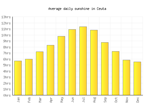 Ceuta average daily sunshine chart