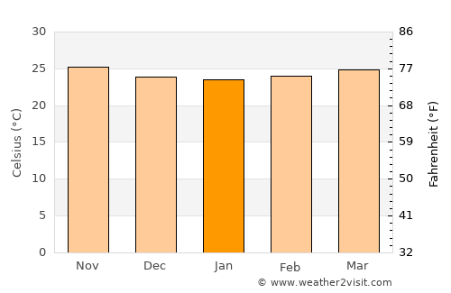 Cevicos average temperature in January