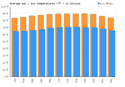 Cevicos average minimum / maximum temperatures (Fahrenheit)