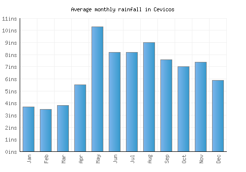 Cevicos monthly rainfall chart (inches)