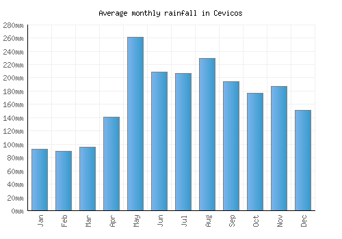 Cevicos monthly rainfall chart (mm)
