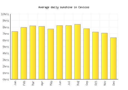Cevicos average daily sunshine chart