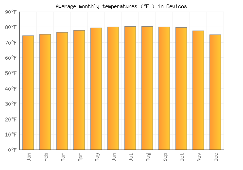 Cevicos average temperature chart (Fahrenheit)