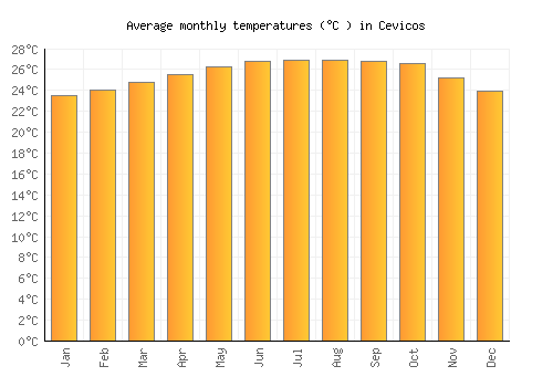 Cevicos average temperature chart (Celsius)