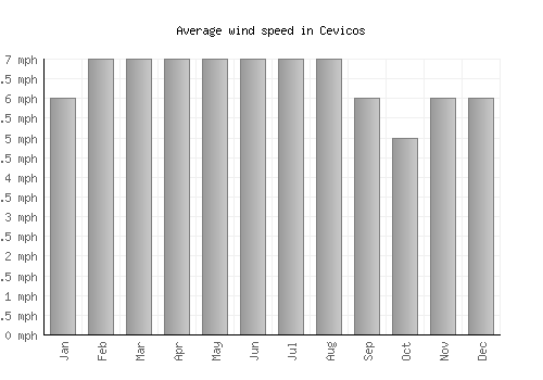 Cevicos average winspeed by month (mph)