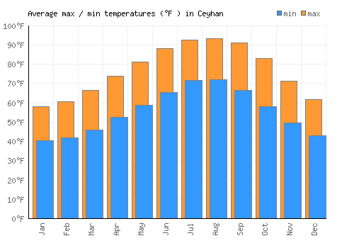 Ceyhan average minimum / maximum temperatures (Fahrenheit)