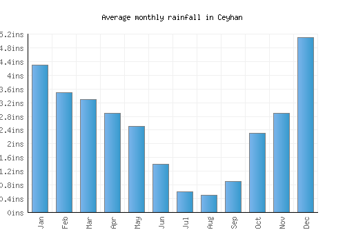 Ceyhan monthly rainfall chart (inches)