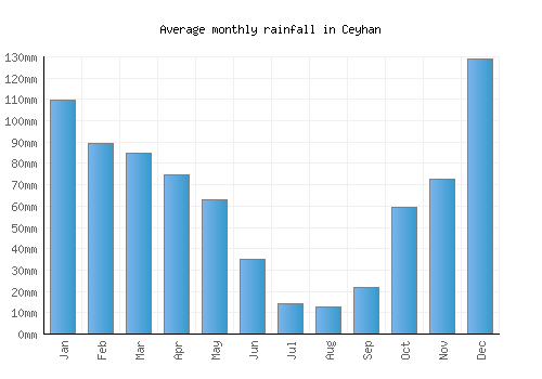 Ceyhan monthly rainfall chart (mm)