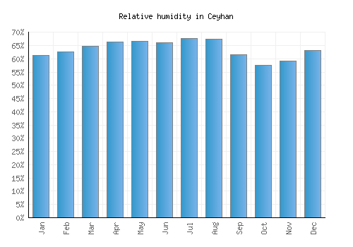 Ceyhan relative humidity averages