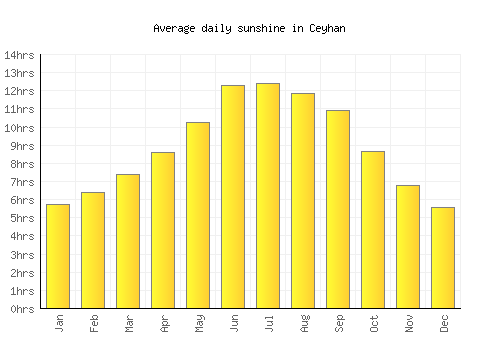 Ceyhan average daily sunshine chart