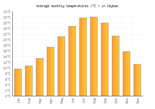 Ceyhan average temperature chart (Celsius)