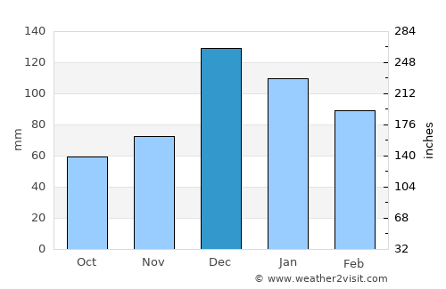 Ceyhan average rain in December