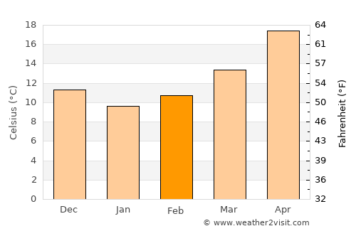 Ceyhan average temperature in February