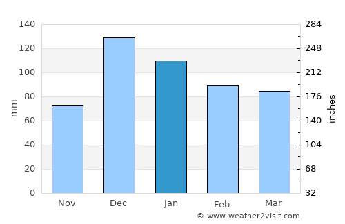 Ceyhan average rain in January