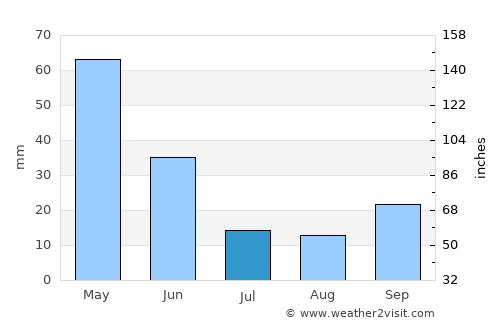 Ceyhan average rain in July