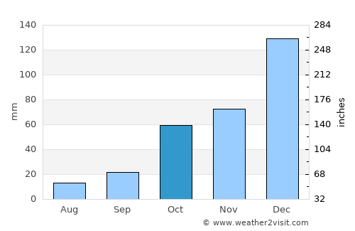 Ceyhan average rain in October