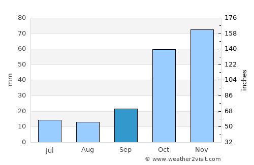 Ceyhan average rain in September