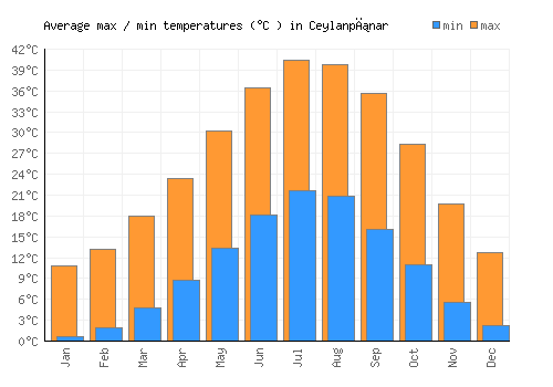 Ceylanpınar average minimum / maximum temperatures (Celsius)