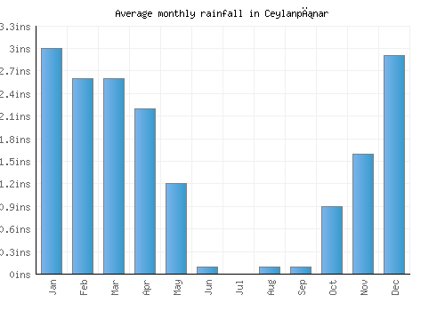 Ceylanpınar monthly rainfall chart (inches)