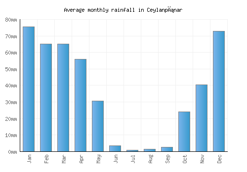 Ceylanpınar monthly rainfall chart (mm)
