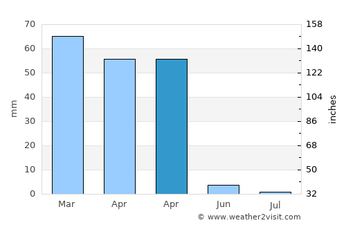 Ceylanpınar average rain in April