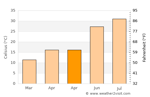 Ceylanpınar average temperature in April