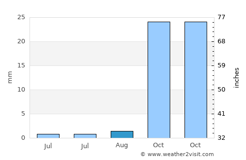 Ceylanpınar average rain in August