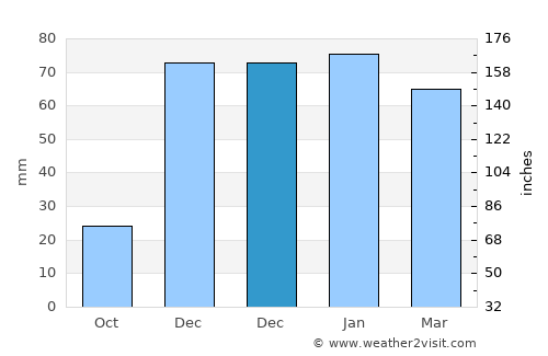 Ceylanpınar average rain in December