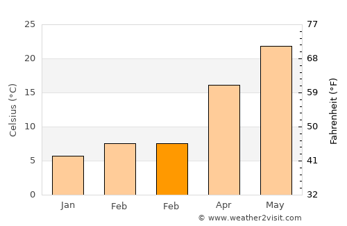 Ceylanpınar average temperature in February