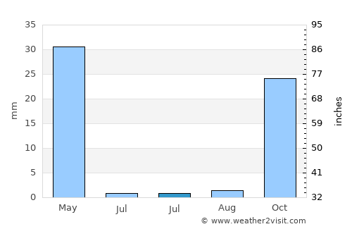 Ceylanpınar average rain in July