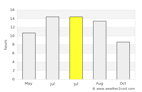 Ceylanpınar average rain in July