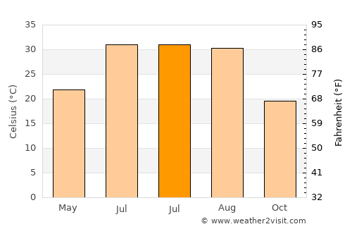 Ceylanpınar average temperature in July
