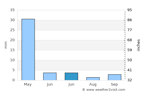 Ceylanpınar average rain in June