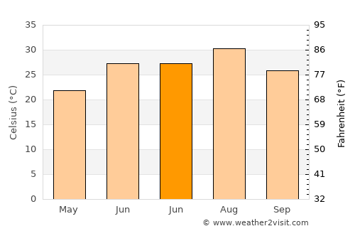 Ceylanpınar average temperature in June