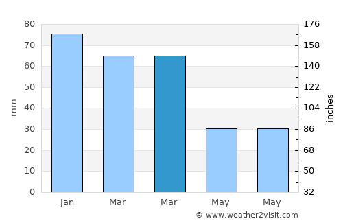 Ceylanpınar average rain in March