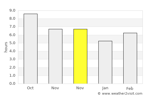 Ceylanpınar average rain in November