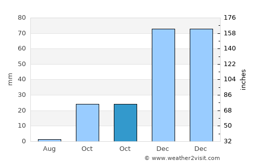 Ceylanpınar average rain in October