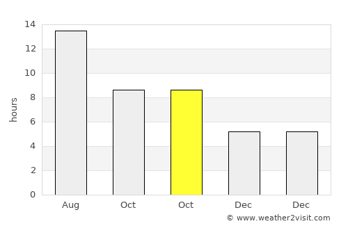 Ceylanpınar average rain in October