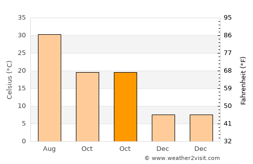 Ceylanpınar average temperature in October