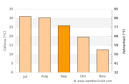 Ceylanpınar average temperature in September
