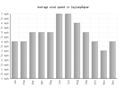 Ceylanpınar average winspeed by month (mph)