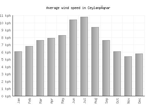 Ceylanpınar average winspeed by month (km/h)