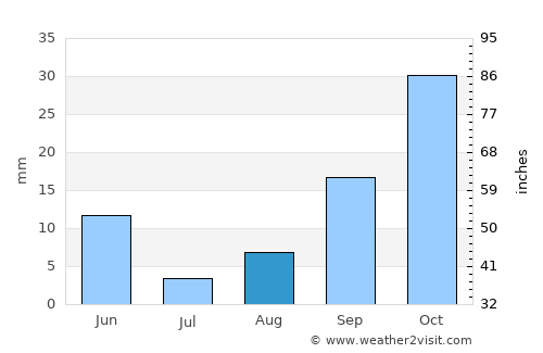 Ceyranbatan average rain in August
