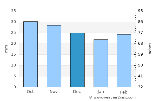 Ceyranbatan average rain in December