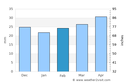 Ceyranbatan average rain in February