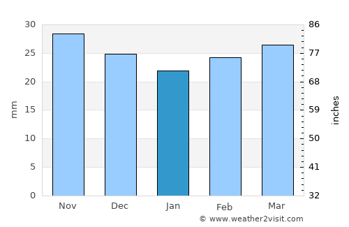 Ceyranbatan average rain in January